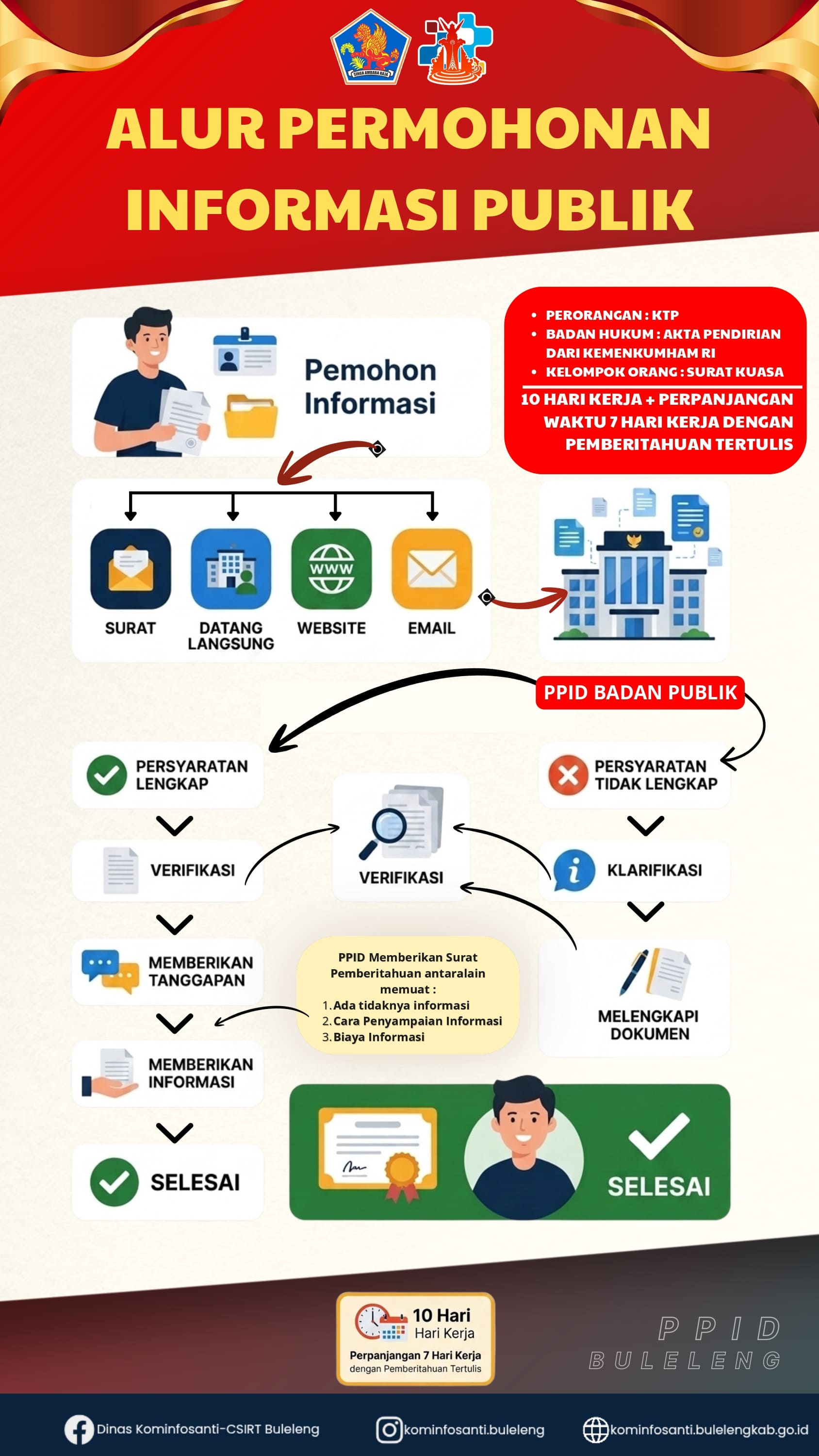 Alur Permohonan Informasi Publik