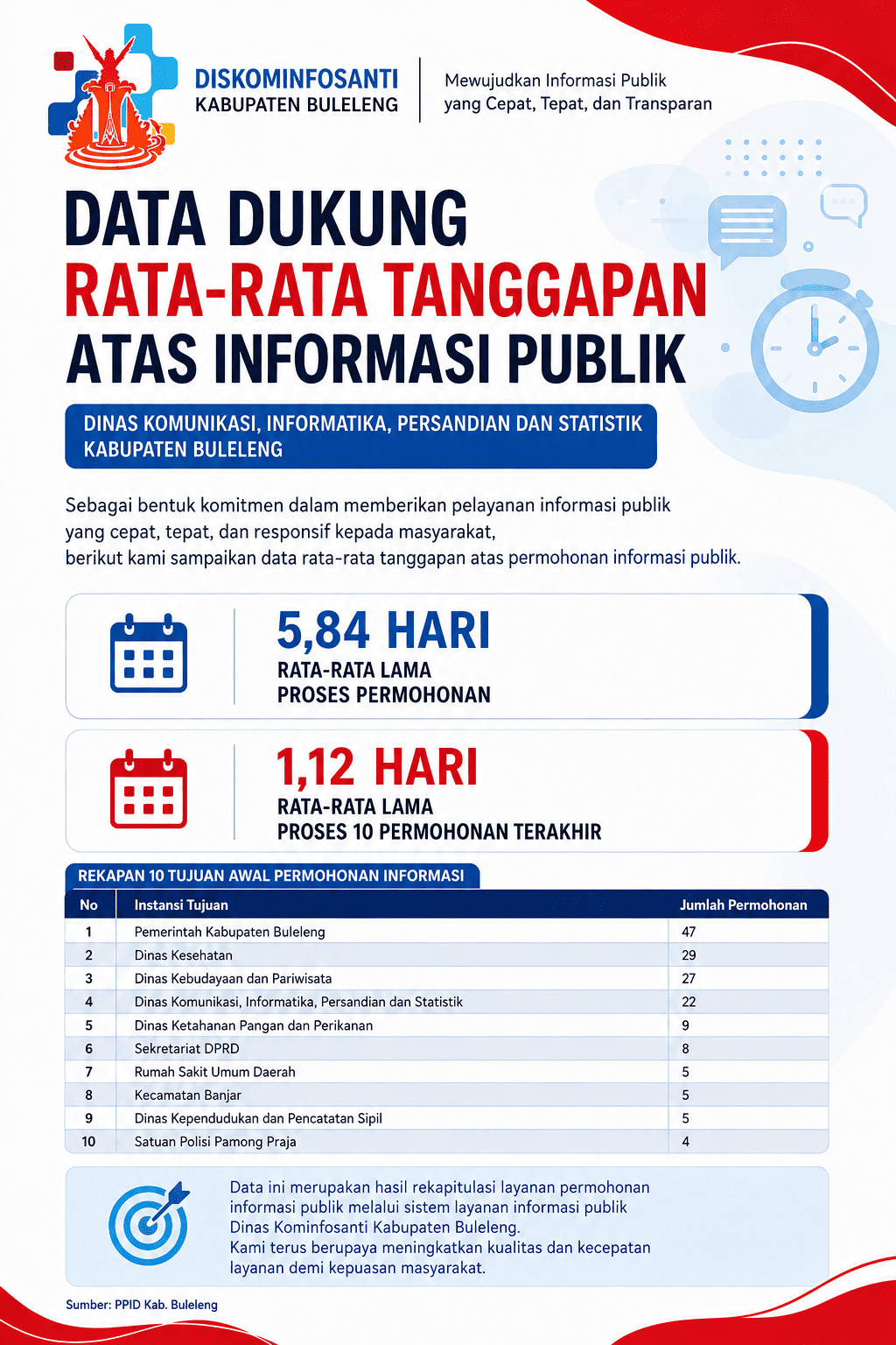 Data Dukung Rata-Rata Tanggapan Atas Informasi Publik